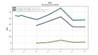 Operating Lease Liability Current