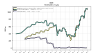 Stockholders Equity