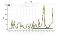 Dividends Common Stock Cash