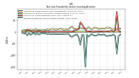 Net Cash Provided By Used In Investing Activities