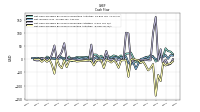 Net Cash Provided By Used In Investing Activities