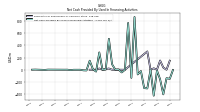 Net Cash Provided By Used In Financing Activities