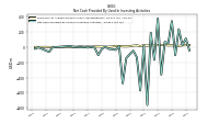 Net Cash Provided By Used In Investing Activities