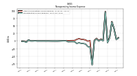 Nonoperating Income Expense