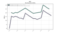 Operating Lease Liability Current