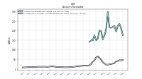 Allowance For Doubtful Accounts Receivable Current