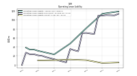 Operating Lease Liability Current