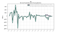 Net Cash Provided By Used In Financing Activities