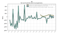 Net Cash Provided By Used In Investing Activities