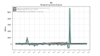 Nonoperating Income Expense