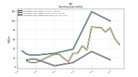 Operating Lease Liability Noncurrent