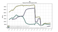 Accumulated Depreciation Depletion And Amortization Property Plant And Equipment