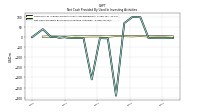 Net Cash Provided By Used In Investing Activities