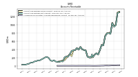Allowance For Doubtful Accounts Receivable Current