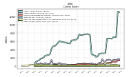 Other Assets Current