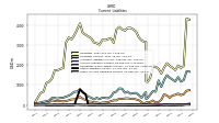 Other Accrued Liabilities Current