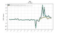 Common Stock Dividends Per Share Declared