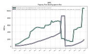 Accumulated Depreciation Depletion And Amortization Property Plant And Equipment