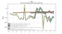 Net Cash Provided By Used In Operating Activities