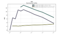 Operating Lease Liability Current