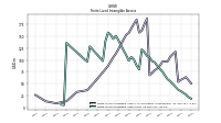 Finite Lived Intangible Assets Net