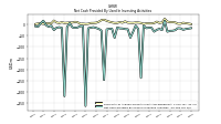 Net Cash Provided By Used In Investing Activities