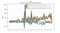 Net Cash Provided By Used In Financing Activities