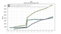 Accumulated Depreciation Depletion And Amortization Property Plant And Equipment