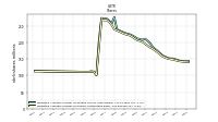 Weighted Average Number Of Shares Outstanding Basic