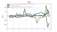 Net Cash Provided By Used In Investing Activities