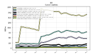 Long Term Debt Current