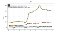 Allocated Share Based Compensation Expense