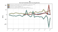 Net Cash Provided By Used In Investing Activities