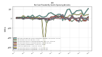 Increase Decrease In Inventories