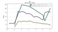 Operating Lease Liability Current