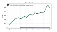 Allowance For Doubtful Accounts Receivable Current