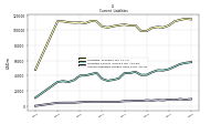 Accounts Payable Current