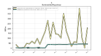 Dividends Common Stock Cash