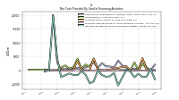 Net Cash Provided By Used In Financing Activities