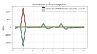 Payments For Proceeds From Other Investing Activities