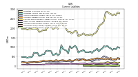 Long Term Debt Current