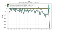 Net Cash Provided By Used In Investing Activities