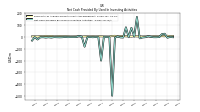 Net Cash Provided By Used In Investing Activities