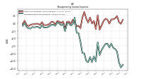 Nonoperating Income Expense