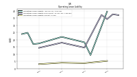 Operating Lease Liability Current