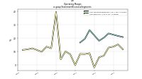 Operating  Marginus-gaap: Statement Business Segments