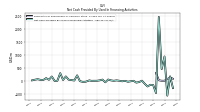 Net Cash Provided By Used In Financing Activities