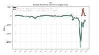 Net Cash Provided By Used In Investing Activities