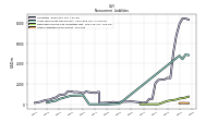 Other Liabilities Noncurrent