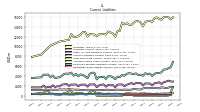 Long Term Debt Current